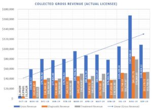 Licensee Revenue Graph