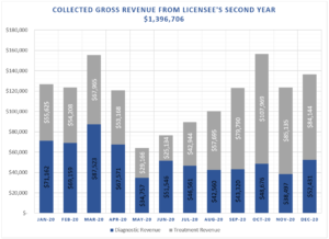 Graph of licensee gross revenue for 2020