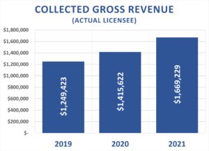 Licensee Annual Gross Revenue Graph